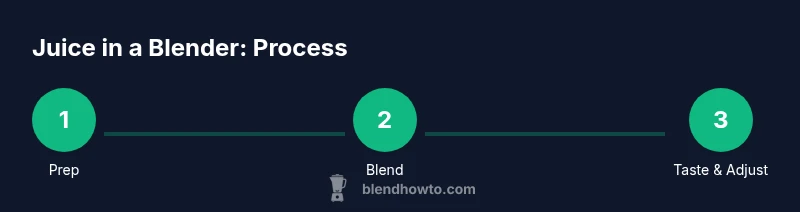 Process infographic showing blender juicing steps