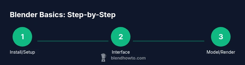 Infographic showing Blender basics step-by-step