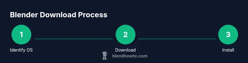 Process infographic showing Blender download steps