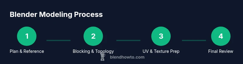 Infographic showing a four-step Blender modeling workflow: plan, block/topology, unwrap textures, finalize