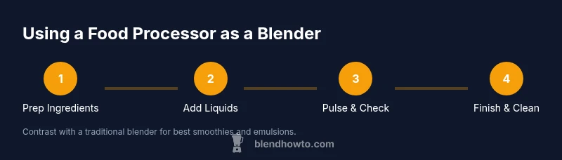 Process infographic showing steps to use a food processor as a blender