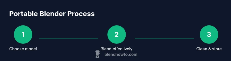 Infographic showing three-step portable blender process