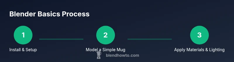 Infographic showing 3-step Blender basics process