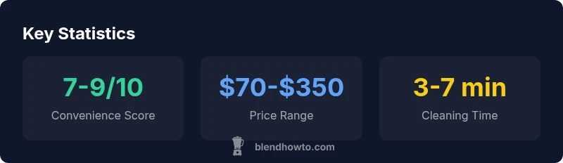 Tailwind CSS-styled stats infographic showing convenience, price range, and cleaning time for juicer-blender combos