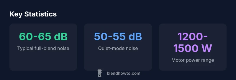 Key statistics about blender noise