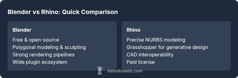 Comparison chart showing Blender vs Rhino features and use cases