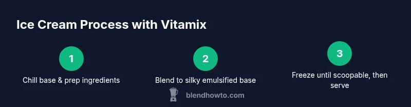 Process infographic showing base chill, blend, and freeze steps for Vitamix ice cream