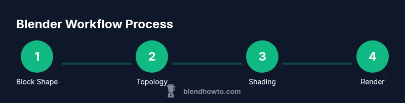 Infographic showing Blender workflow steps: block, topology, shade, render
