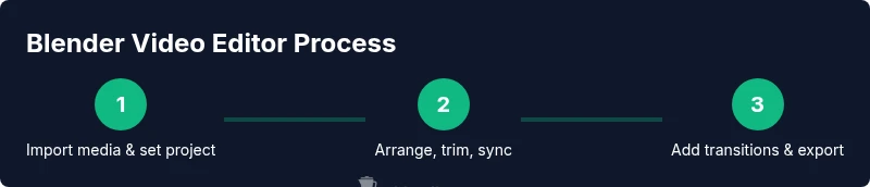 Infographic of a 3-step Blender Video Editor process