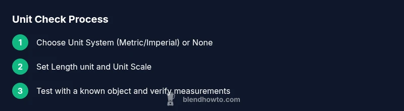Infographic showing unit checks in Blender: Unit System, Length, Scale