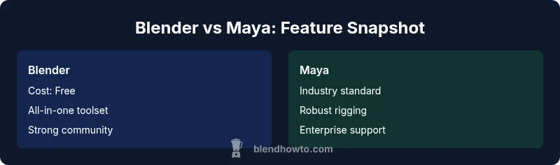 Infographic comparing Blender and Maya features