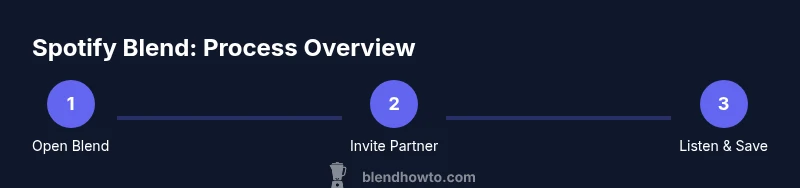 Process diagram showing steps to create a Spotify Blend