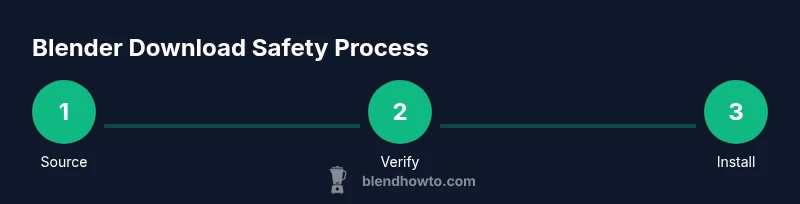 Infographic showing a 3-step Blender download safety process