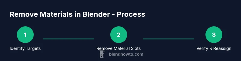 Process diagram showing steps to remove materials in Blender