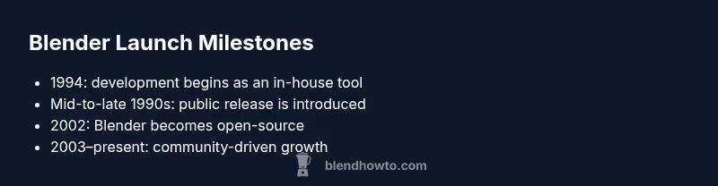 Timeline infographic of Blender launch milestones