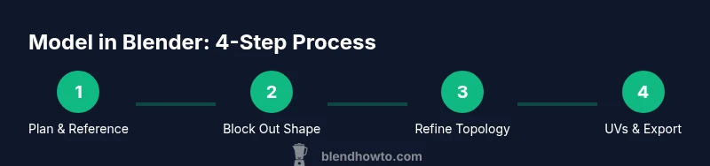 Process infographic showing four steps to model in Blender