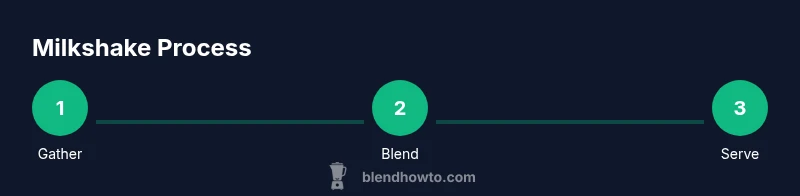 Infographic showing three-step process to make a milkshake with a blender