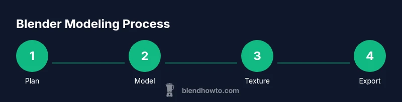 Infographic showing a four-step Blender modeling process