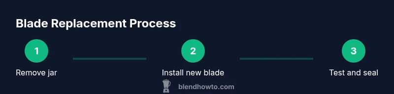 Infographic showing three steps for Oster blade replacement