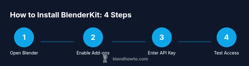 Four-step BlenderKit installation process