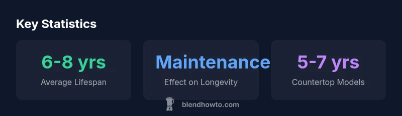 Infographic showing blender lifespan ranges and maintenance tips