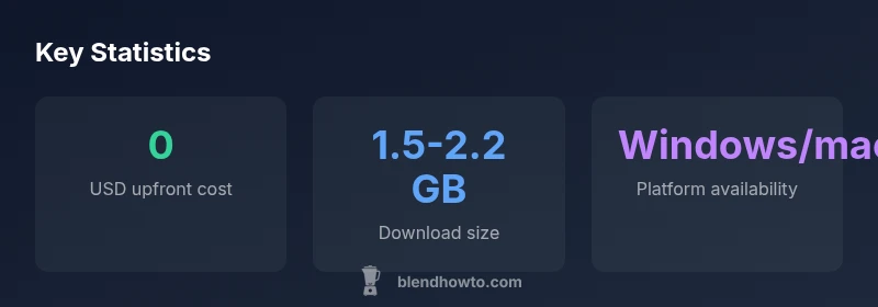 Infographic showing zero upfront cost, download size, and platform availability for Blender