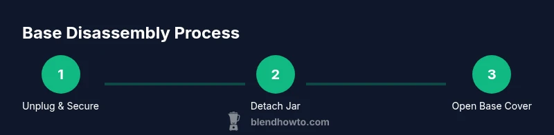 Process infographic showing Ninja blender base disassembly steps