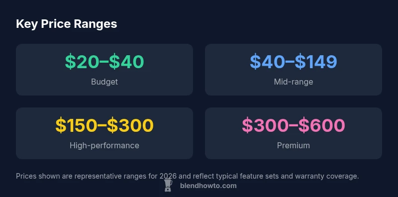 Blender price ranges infographic