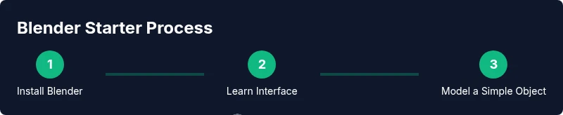 Infographic showing a three-step Blender starter process