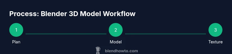 Process diagram showing planning, modeling, and texturing steps for a Blender model