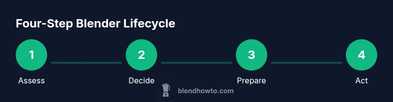 Infographic showing a four-step process: Assess, Decide, Prepare, and Act for old blender lifecycle