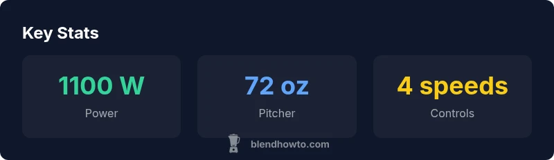 Stats infographic for Ninja BL660 blender showing power, pitcher size, and controls