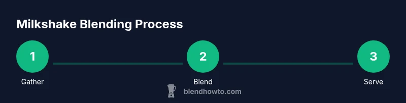 Process infographic showing Gather → Blend → Serve for milkshake