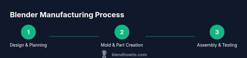 Process diagram showing design, molding, assembly stages of blender manufacturing