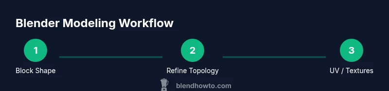 Process diagram of Blender 3D modeling workflow