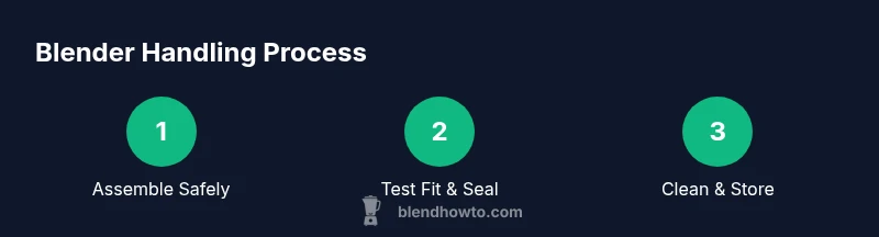 Process diagram showing assembling, operating, and cleaning a blender