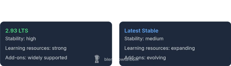 Infographic comparing Blender 2.93 LTS and latest stable versions for beginners