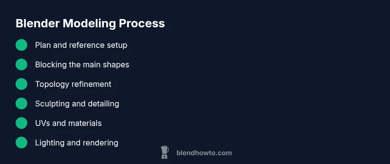 Infographic showing step-by-step Blender modeling workflow