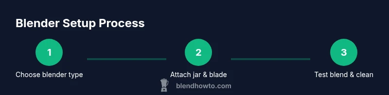Process infographic showing blender setup steps