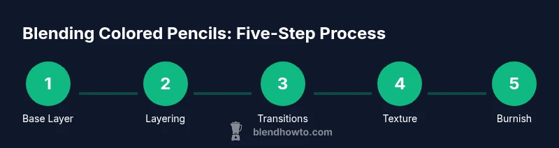 Infographic showing a five-step process for blending colored pencils