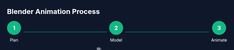 Infographic showing planning, modeling, and animation steps in Blender