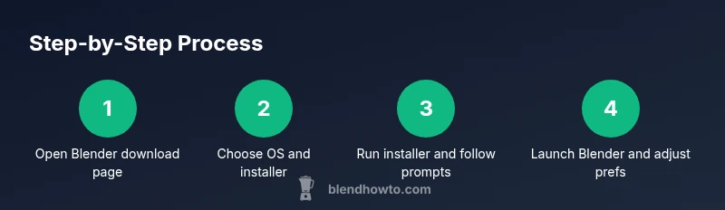 Process infographic showing Blender download steps