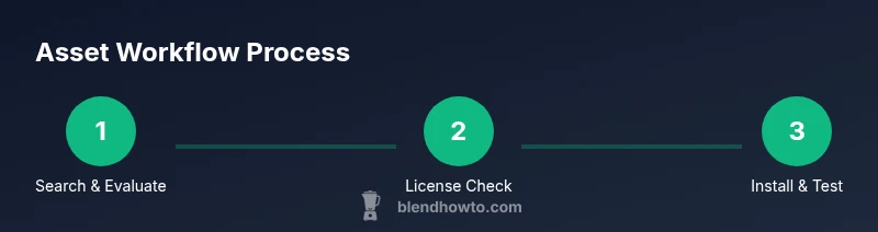 Process infographic showing search, license check, and install steps
