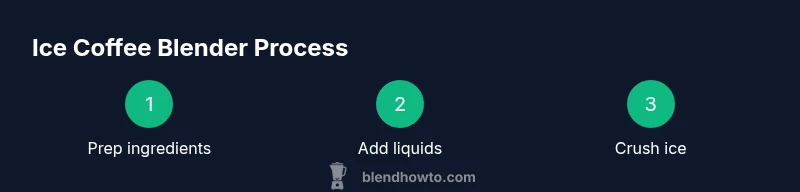 Diagram showing a three-step ice coffee blending process