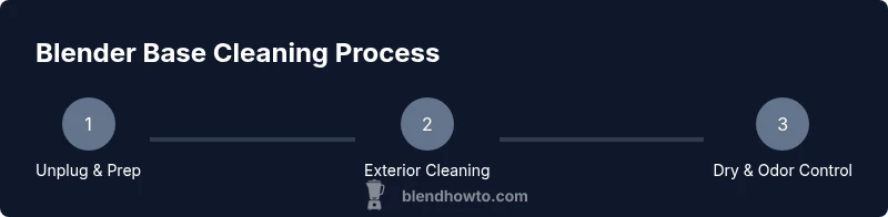 Process infographic showing blender base cleaning steps