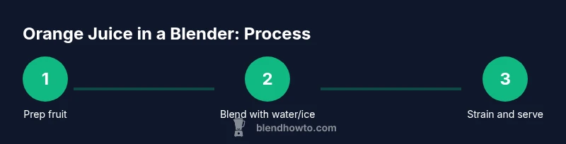 Process infographic showing prep, blend, strain steps for orange juice
