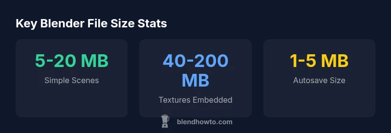 Infographic showing Blender file size ranges by data density