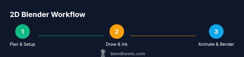 Process diagram showing a 2D Blender workflow with steps Plan, Draw, Animate