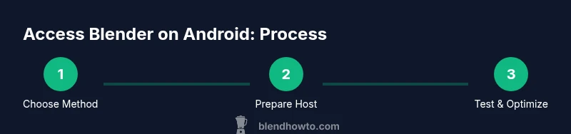 Process diagram for accessing Blender on Android via remote desktop or cloud desktop