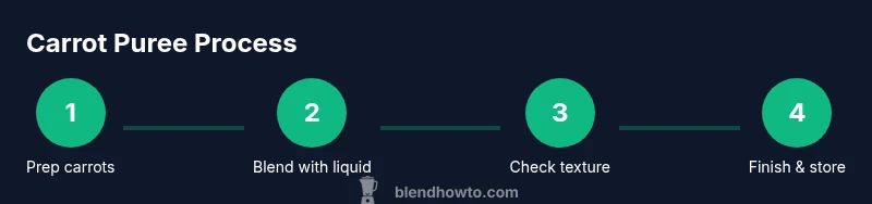Process flow from carrot prep to puree finish